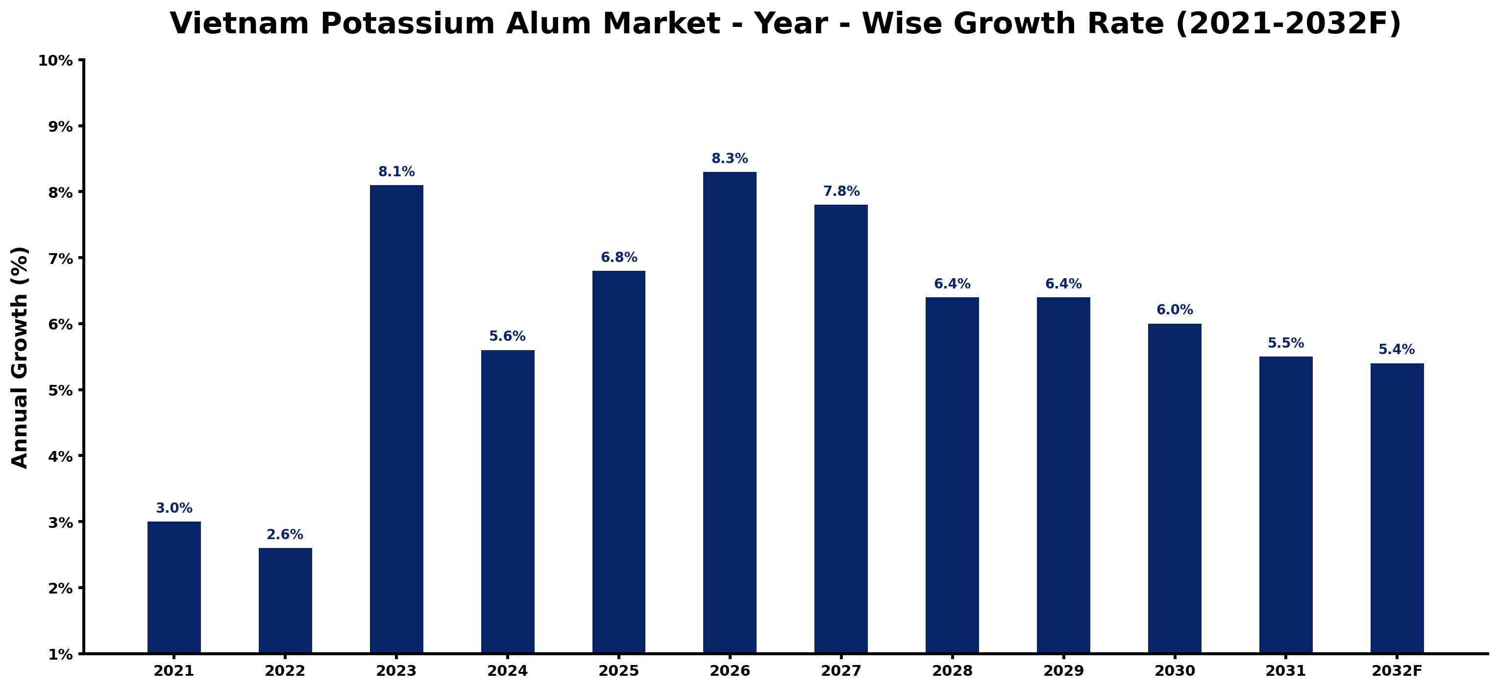 Vietnam Potassium Alum Market Year-wise Growth Rate and Key Drivers