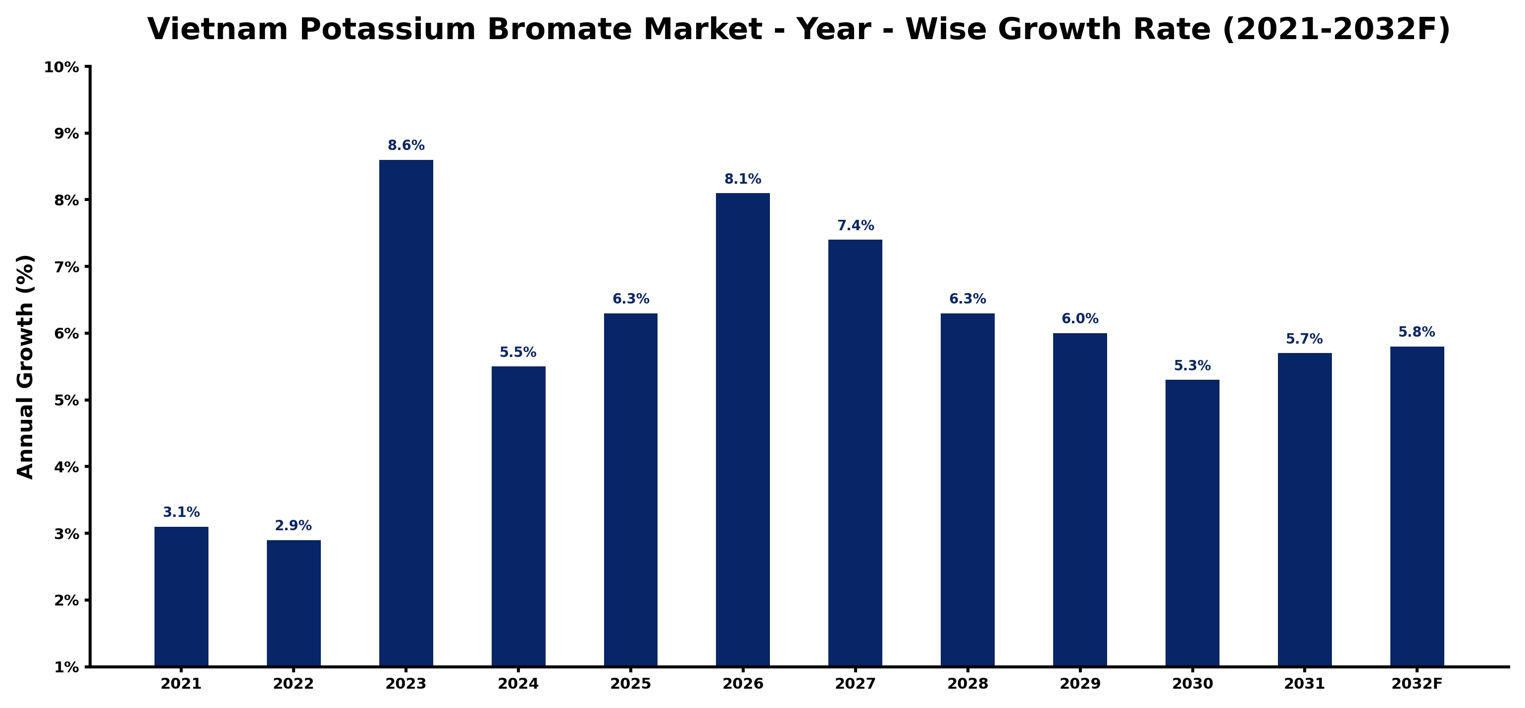 Vietnam Potassium Bromate Market Year-wise Growth Rate and Key Drivers