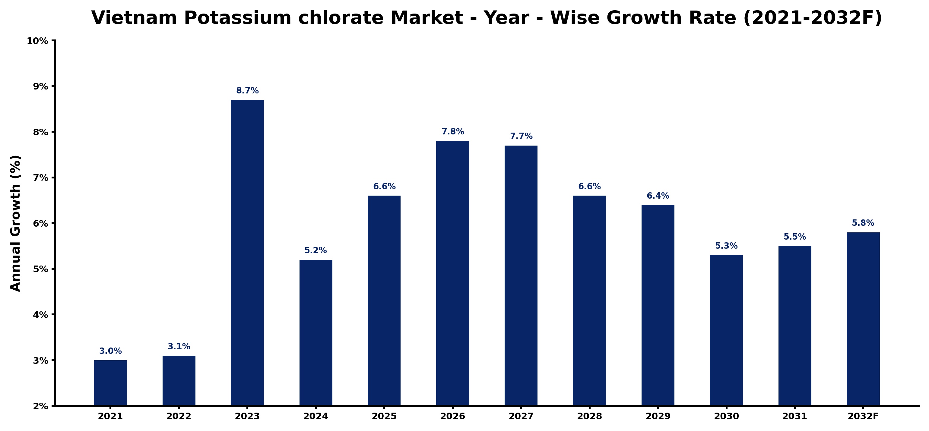 Vietnam Potassium chlorate Market Year-wise Growth Rate and Key Drivers