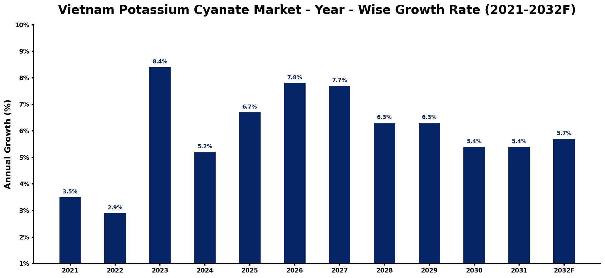 Vietnam Potassium Cyanate Market Year-wise Growth Rate and Key Drivers