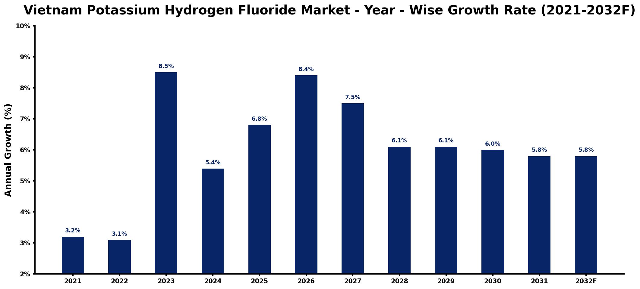 Vietnam Potassium Hydrogen Fluoride Market Year-wise Growth Rate and Key Drivers