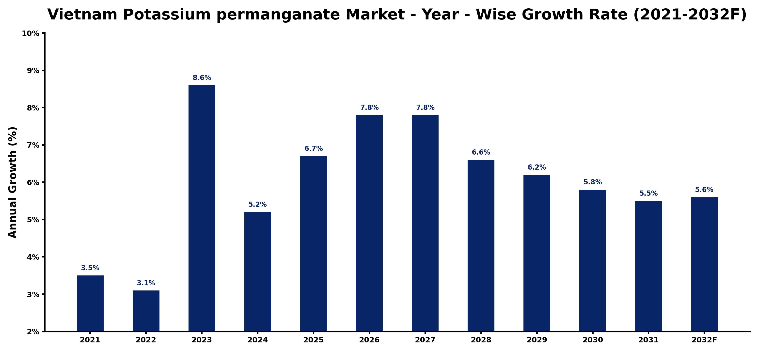 Vietnam Potassium permanganate Market Year-wise Growth Rate and Key Drivers