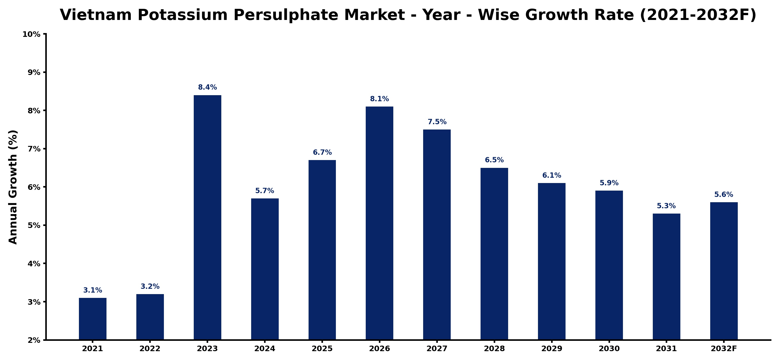 Vietnam Potassium Persulphate Market Year-wise Growth Rate and Key Drivers