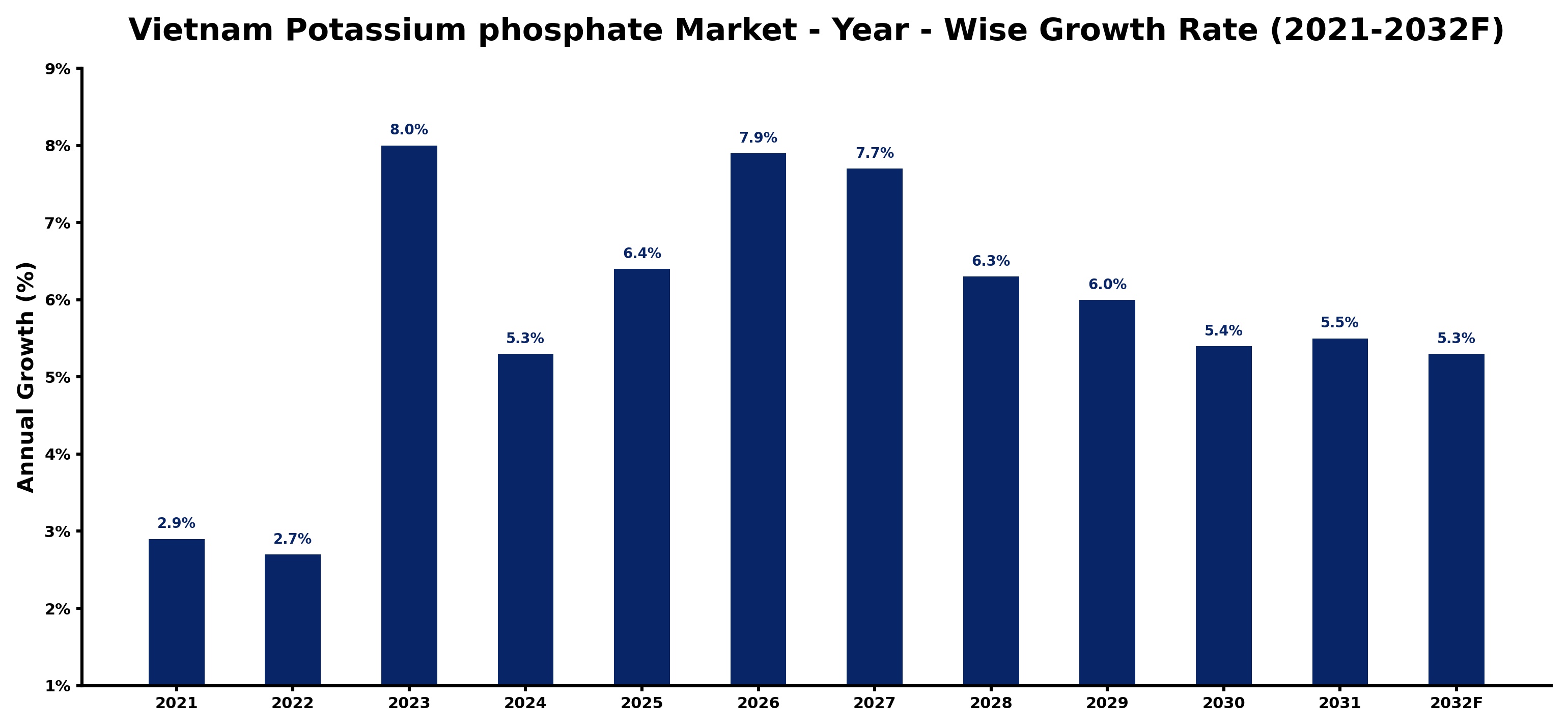 Vietnam Potassium phosphate Market Year-wise Growth Rate and Key Drivers