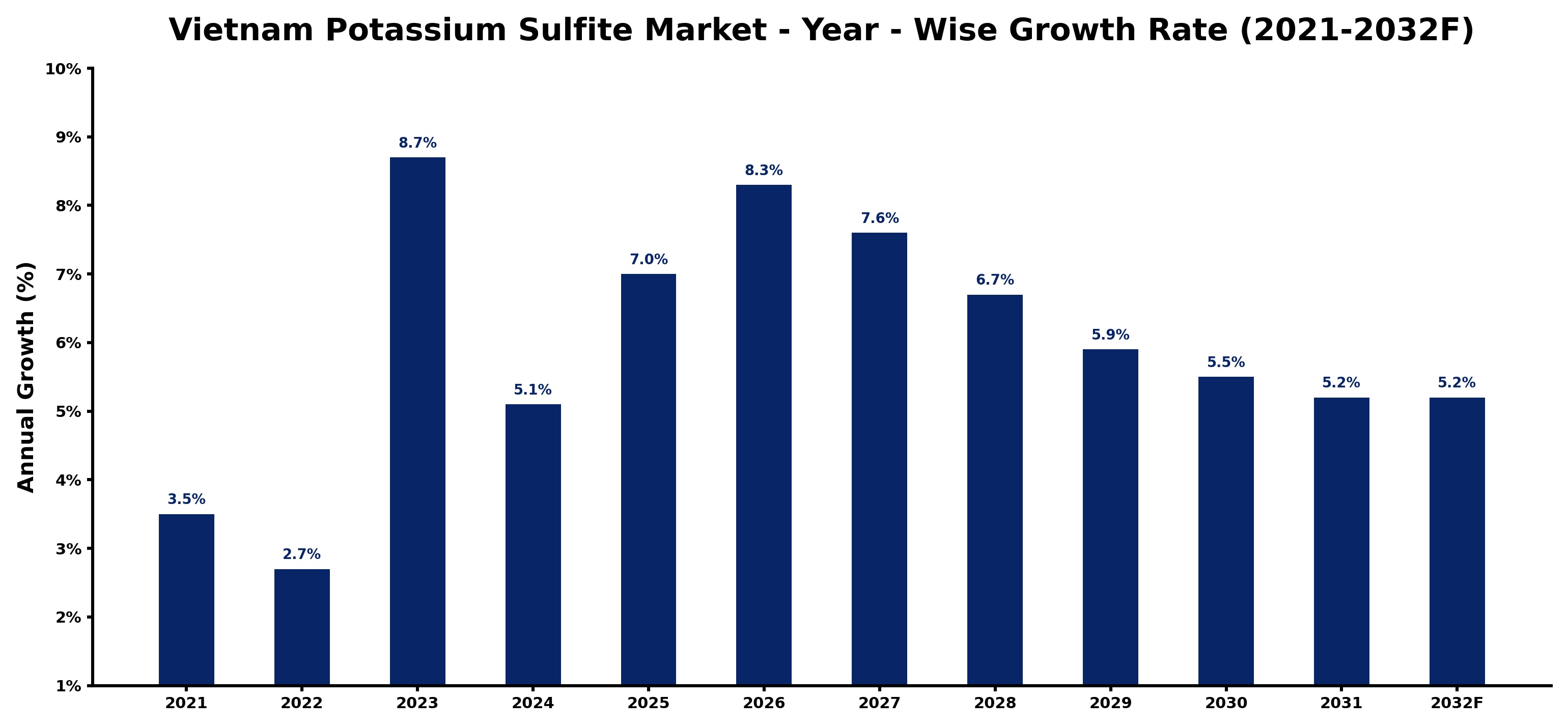 Vietnam Potassium Sulfite Market Year-wise Growth Rate and Key Drivers