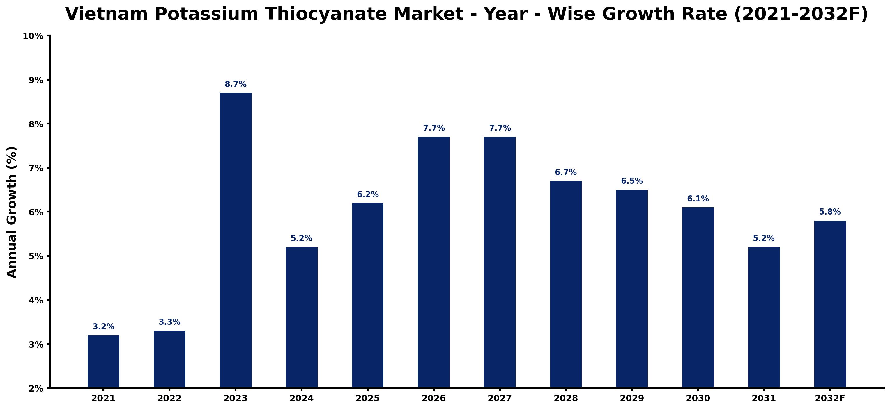 Vietnam Potassium Thiocyanate Market Year-wise Growth Rate and Key Drivers