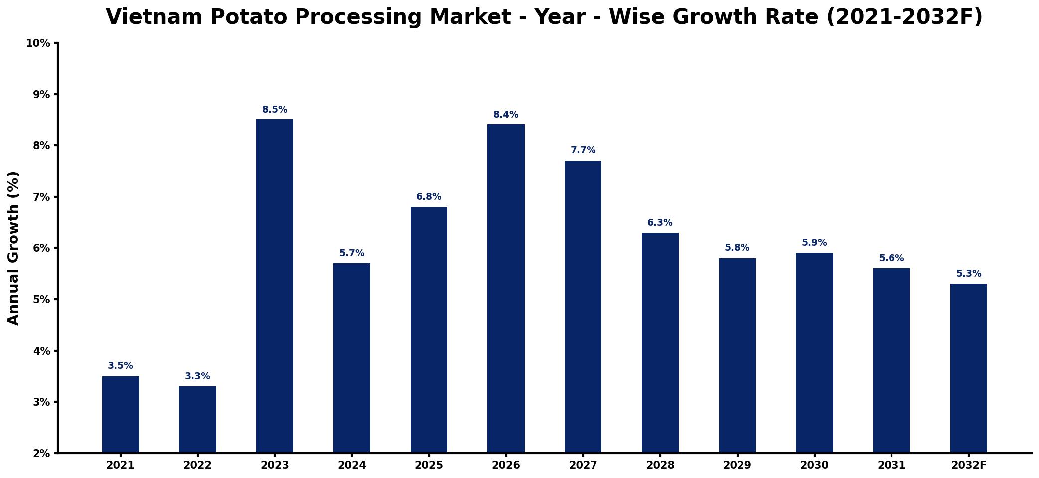Vietnam Potato Processing Market Year-wise Growth Rate and Key Drivers