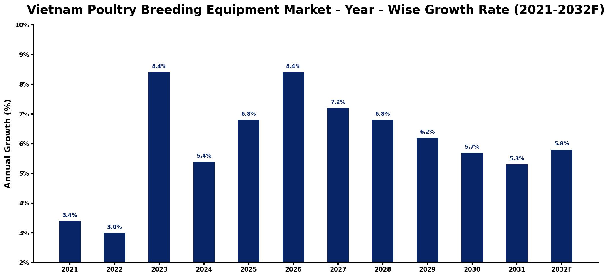 Vietnam Poultry Breeding Equipment Market Year-wise Growth Rate and Key Drivers