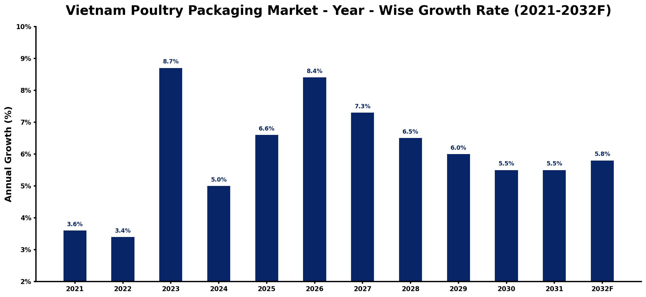 Vietnam Poultry Packaging Market Year-wise Growth Rate and Key Drivers