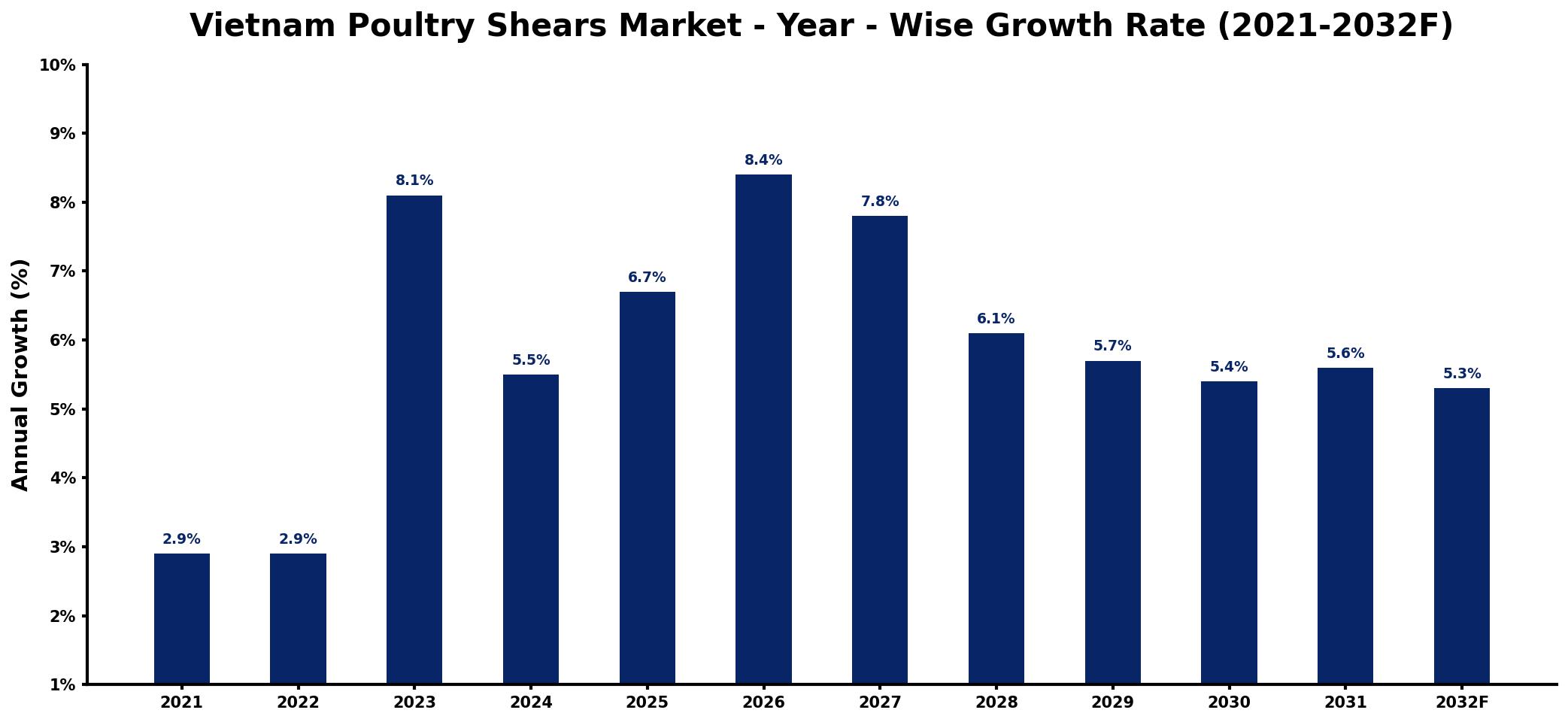 Vietnam Poultry Shears Market Year-wise Growth Rate and Key Drivers