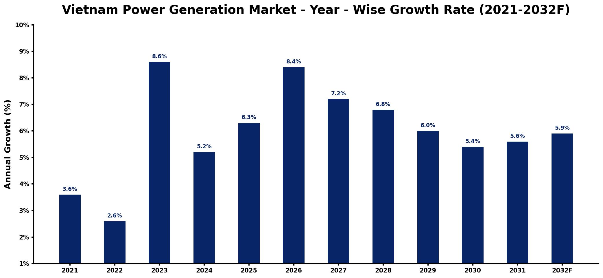 Vietnam Power Generation Market Year-wise Growth Rate and Key Drivers