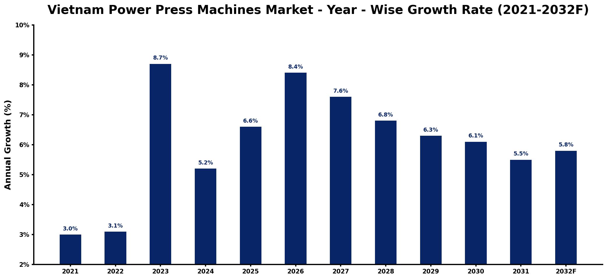 Vietnam Power Press Machines Market Year-wise Growth Rate and Key Drivers