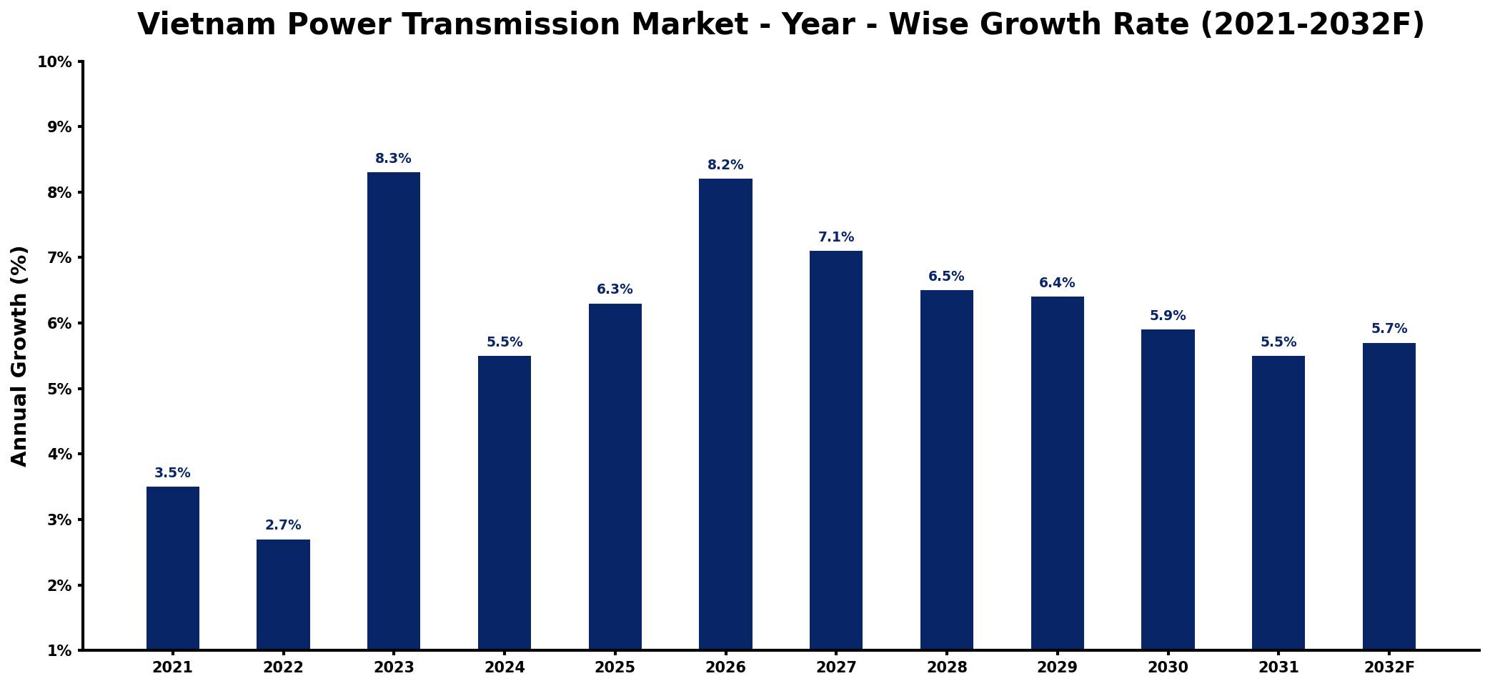 Vietnam Power Transmission Market Year-wise Growth Rate and Key Drivers