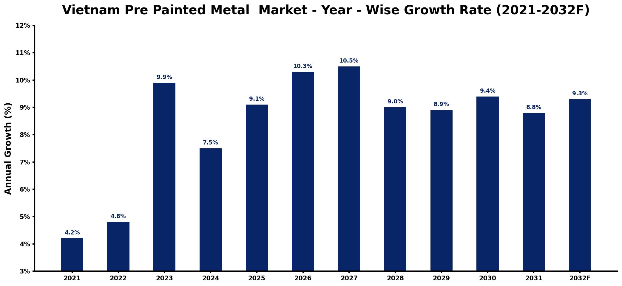 Vietnam Pre Painted Metal Market Year-wise Growth Rate and Key Drivers