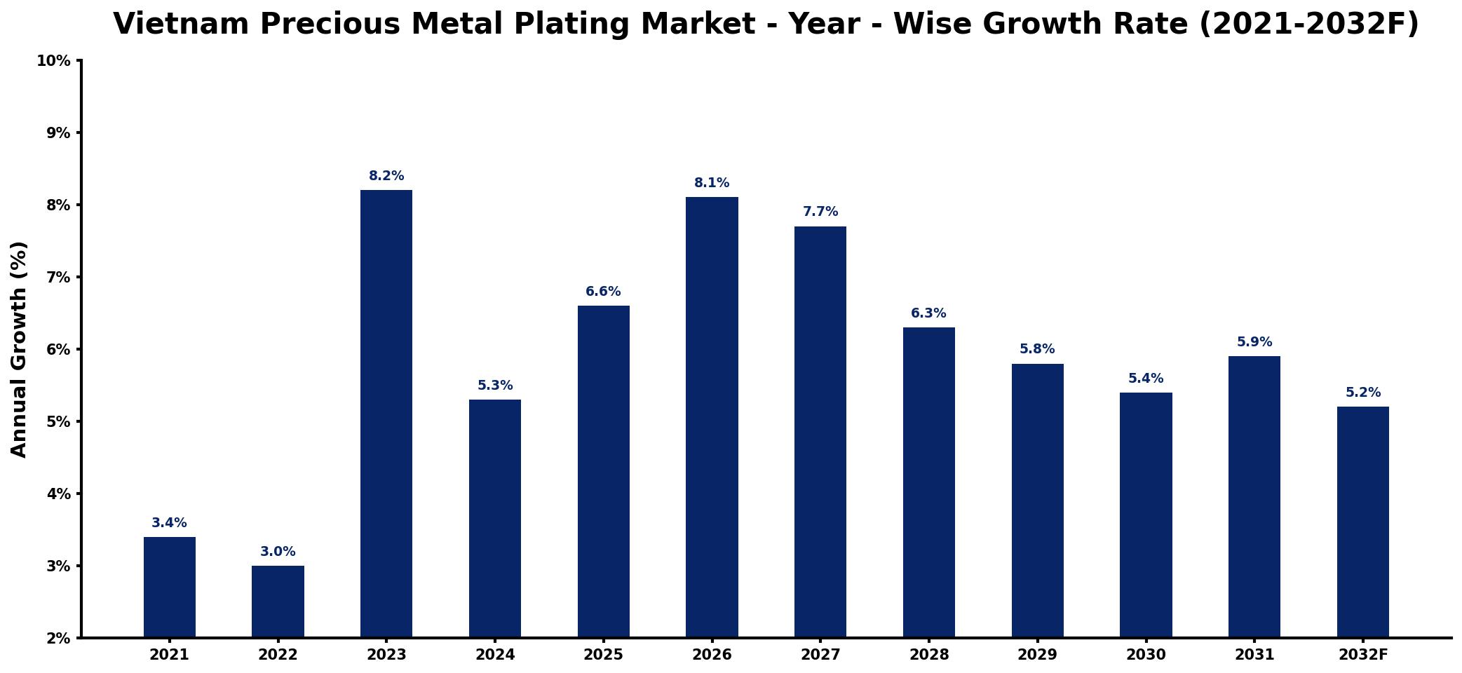 Vietnam Precious Metal Plating Market Year-wise Growth Rate and Key Drivers