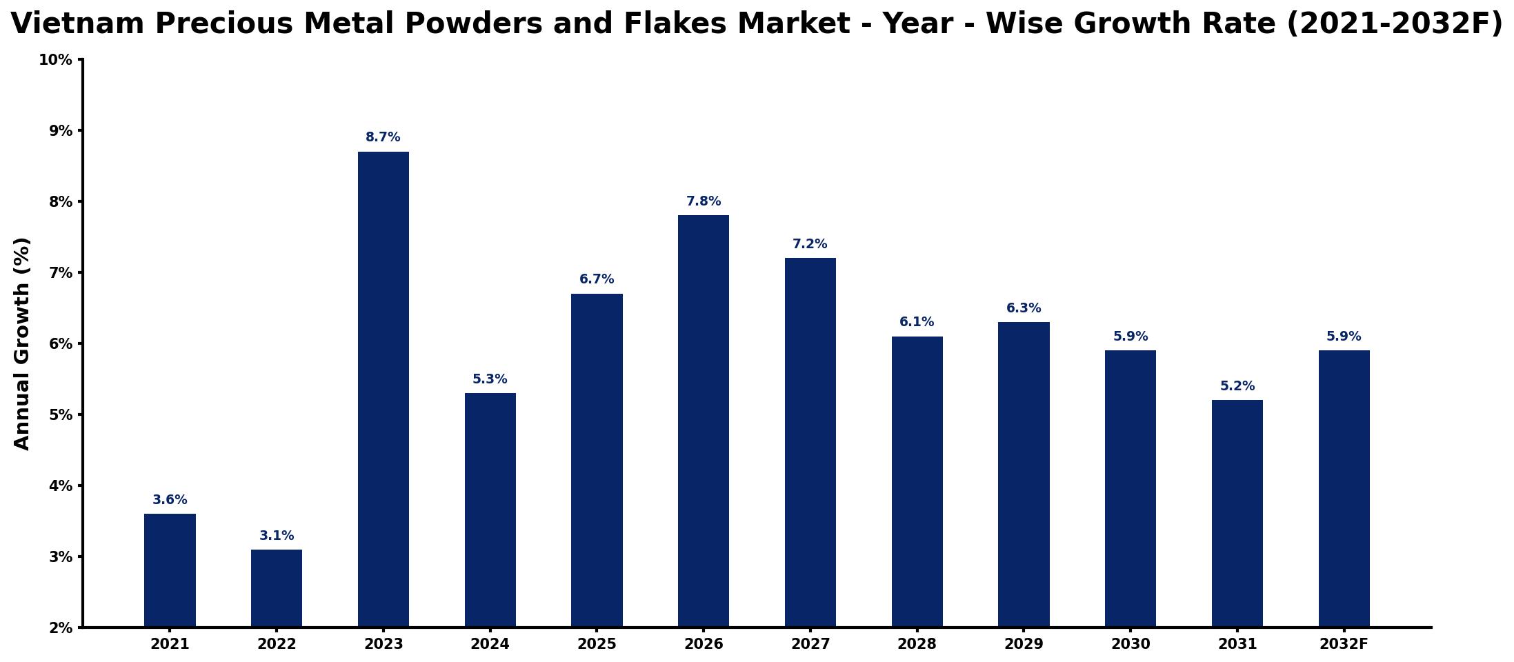 Vietnam Precious Metal Powders and Flakes Market Year-wise Growth Rate and Key Drivers