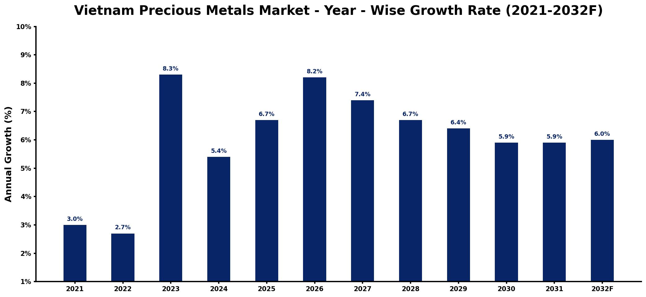 Vietnam Precious Metals Market Year-wise Growth Rate and Key Drivers