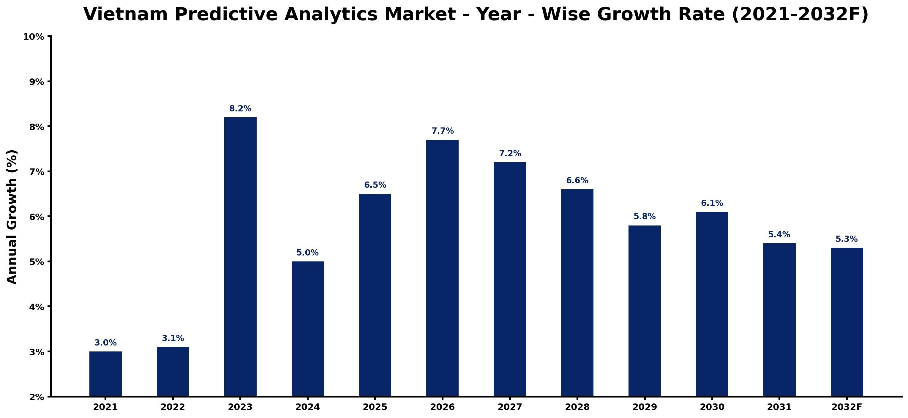 Vietnam Predictive Analytics Market Year-wise Growth Rate and Key Drivers