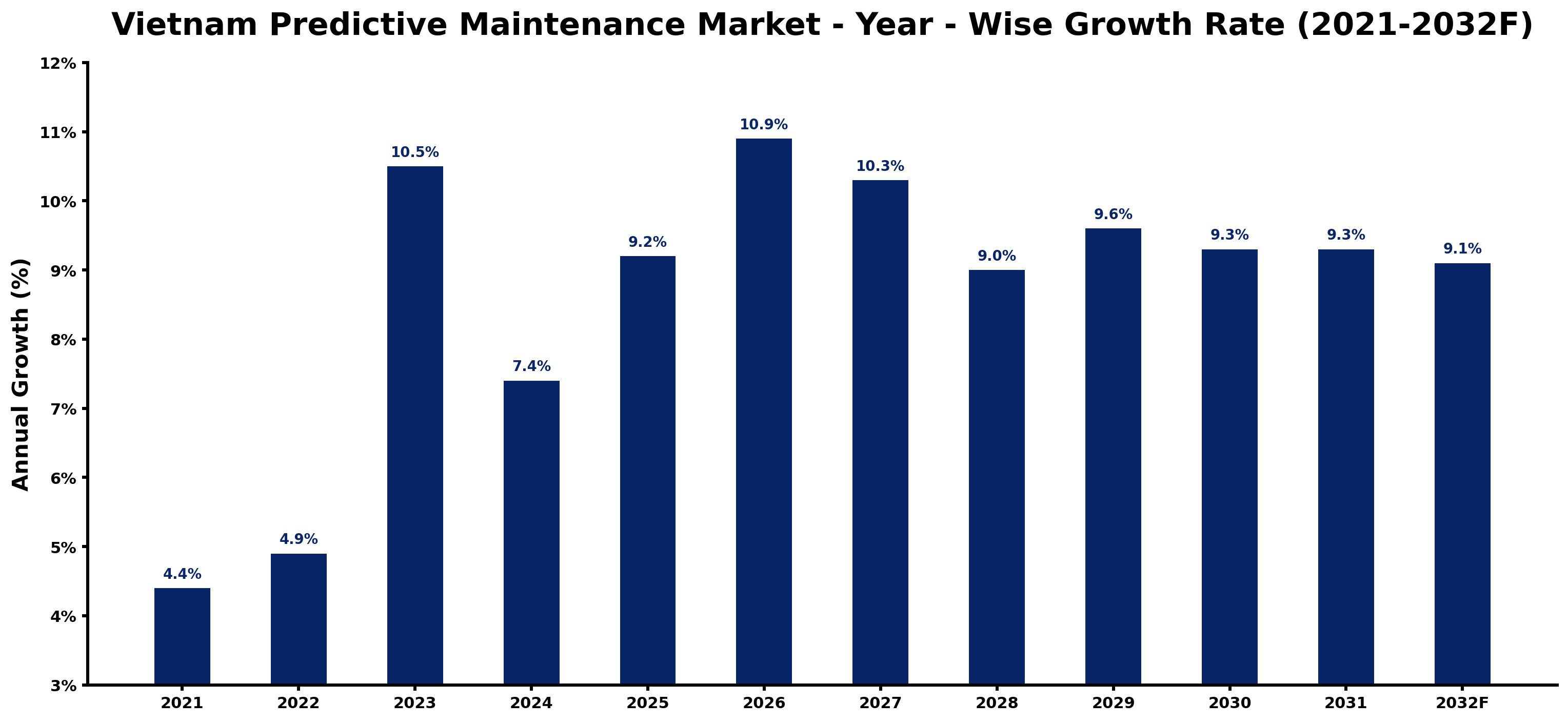 Vietnam Predictive Maintenance Market Year-wise Growth Rate and Key Drivers