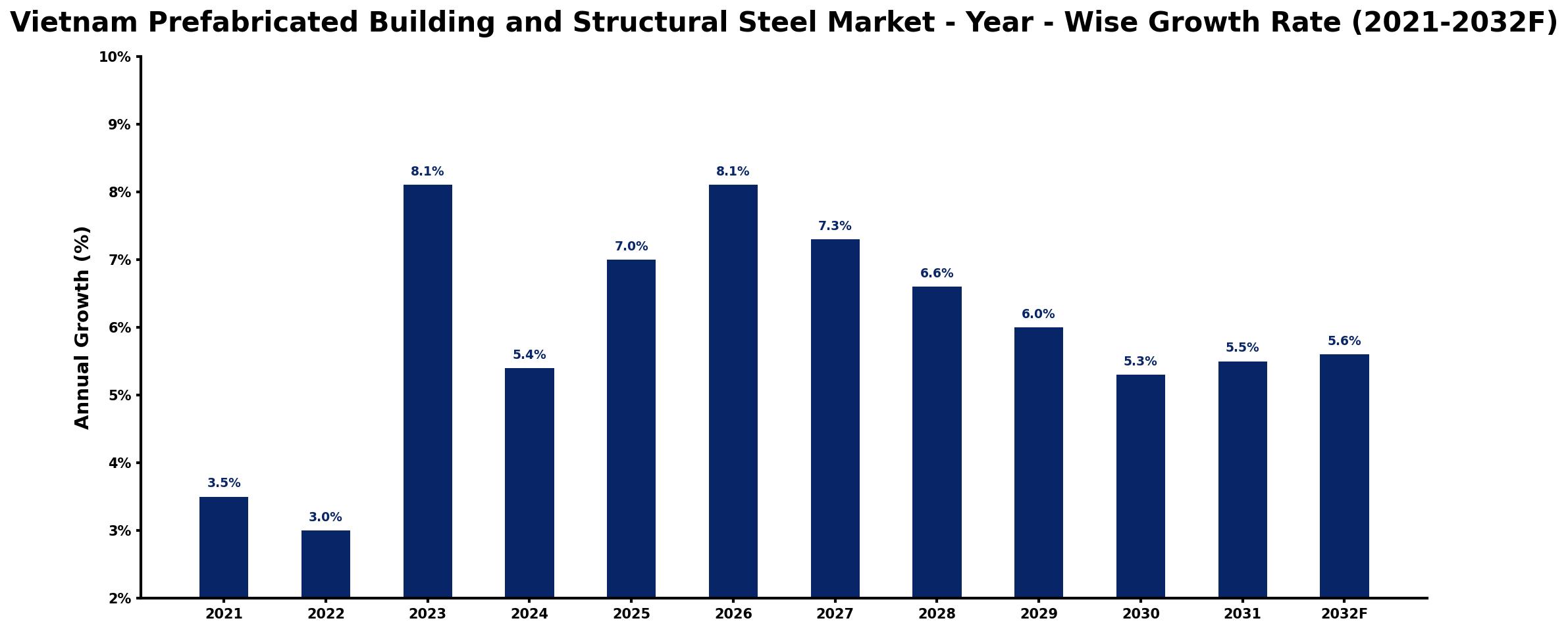 Vietnam Prefabricated Building and Structural Steel Market Year-wise Growth Rate and Key Drivers