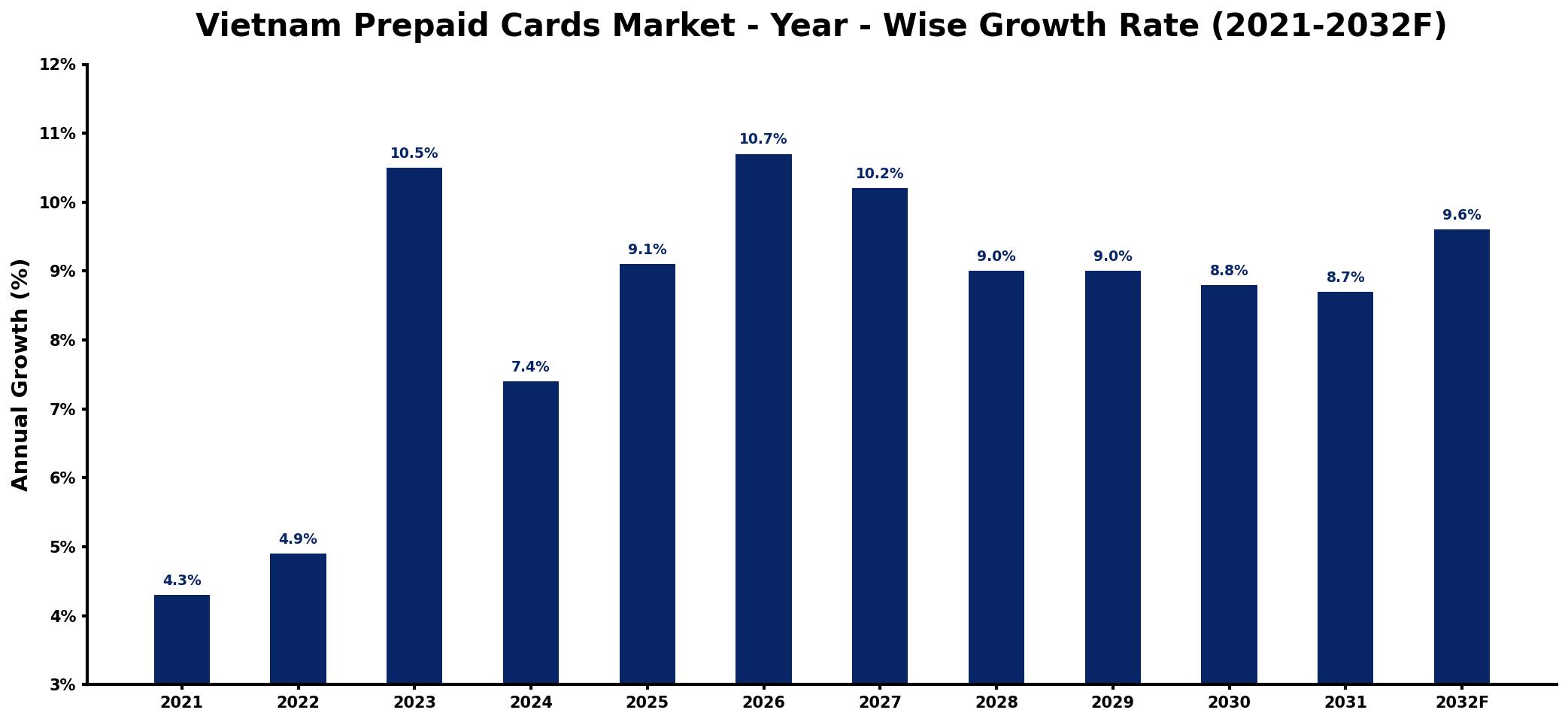 Vietnam Prepaid Cards Market Year-wise Growth Rate and Key Drivers