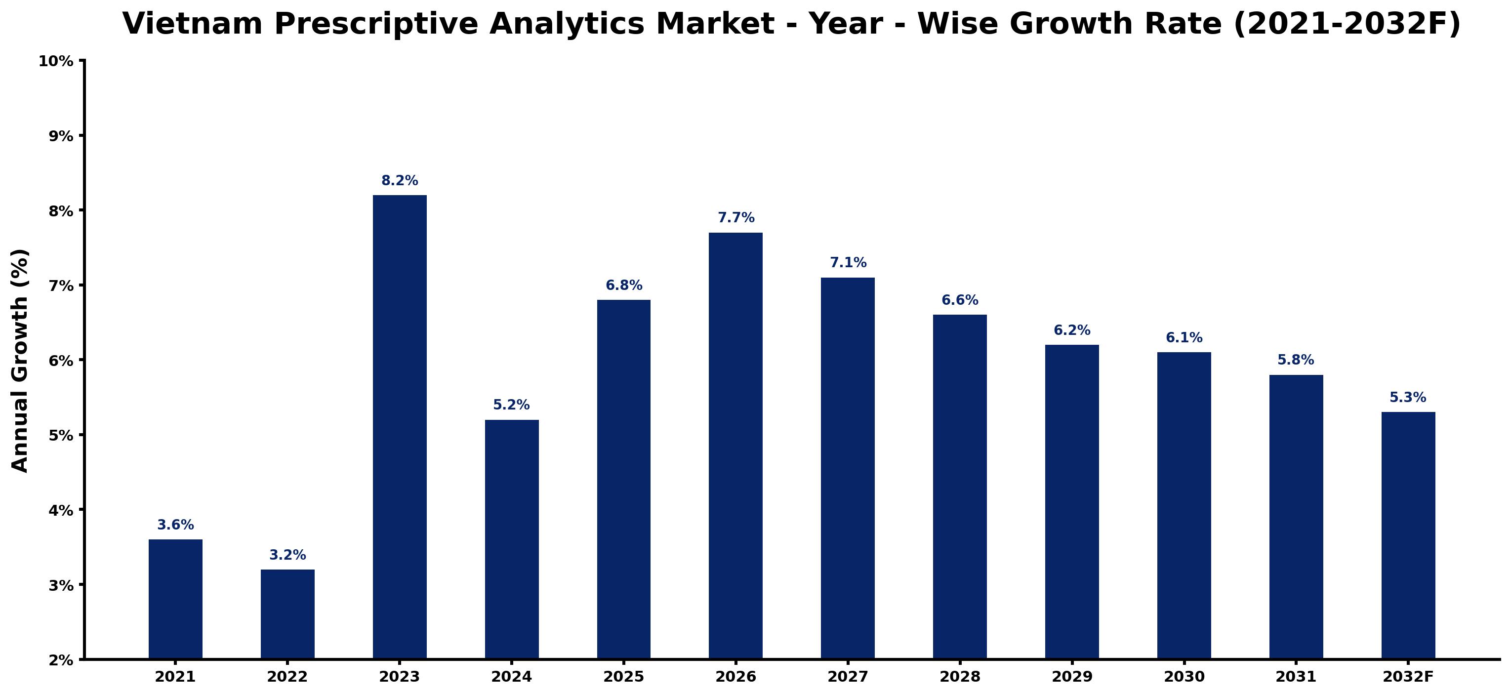 Vietnam Prescriptive Analytics Market Year-wise Growth Rate and Key Drivers