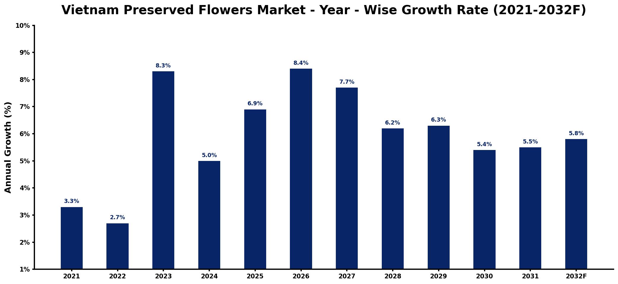Vietnam Preserved Flowers Market Year-wise Growth Rate and Key Drivers