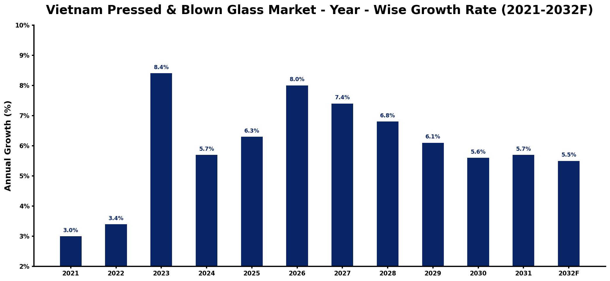 Vietnam Pressed & Blown Glass Market Year-wise Growth Rate and Key Drivers