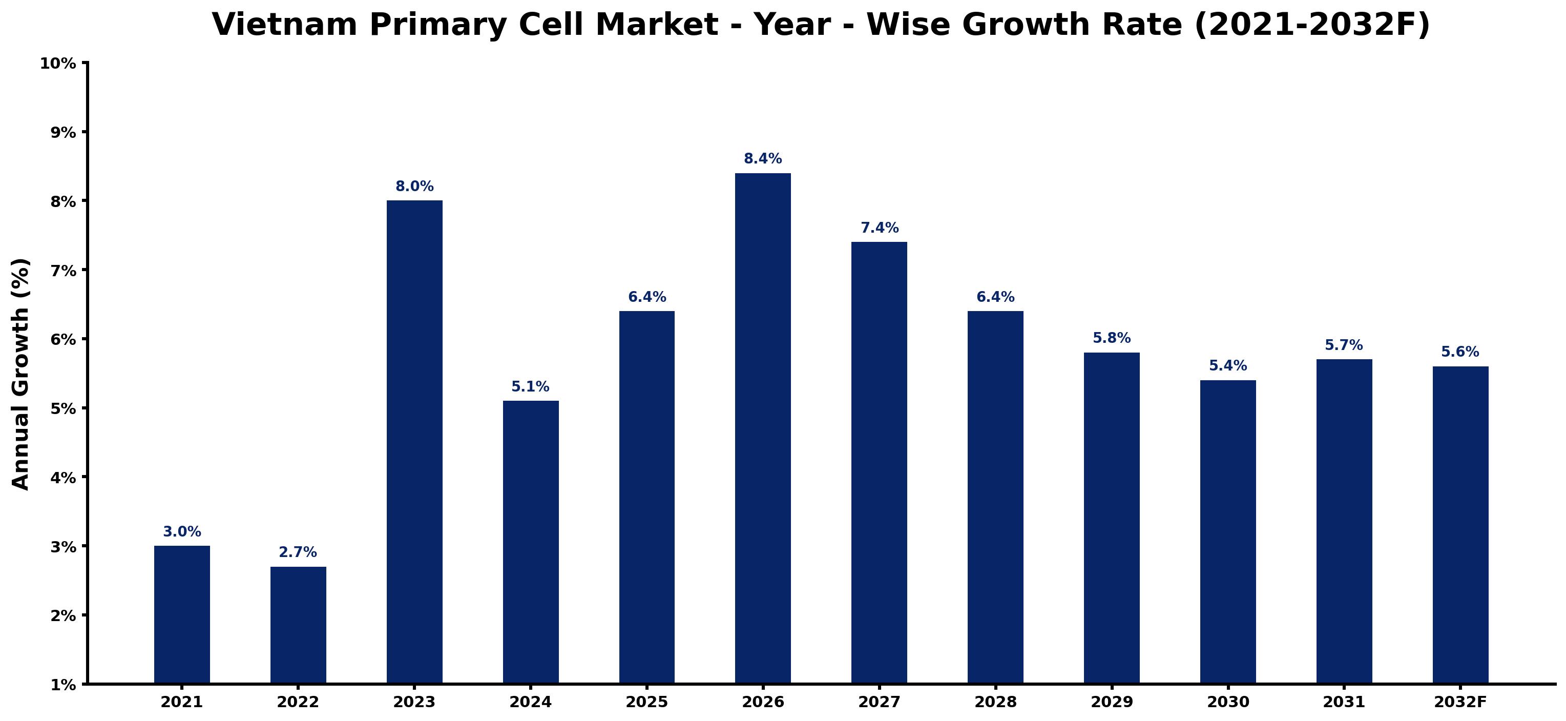 Vietnam Primary Cell Market Year-wise Growth Rate and Key Drivers