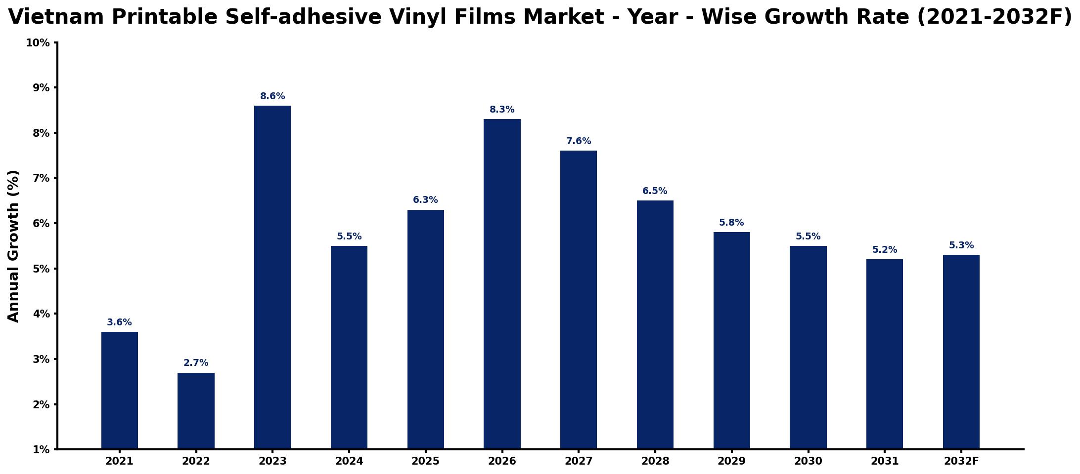 Vietnam Printable Self-adhesive Vinyl Films Market Year-wise Growth Rate and Key Drivers