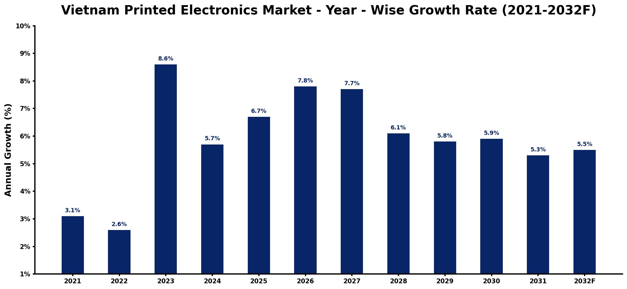 Vietnam Printed Electronics Market Year-wise Growth Rate and Key Drivers