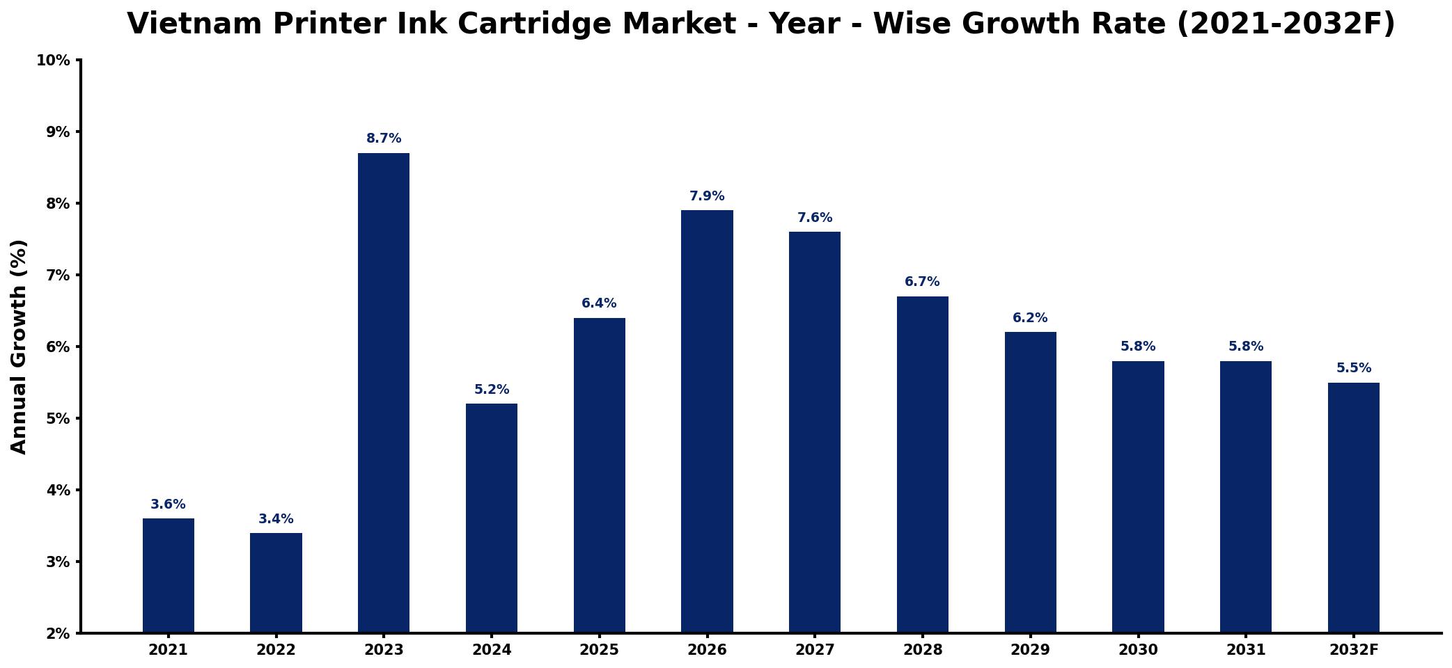 Vietnam Printer Ink Cartridge Market Year-wise Growth Rate and Key Drivers