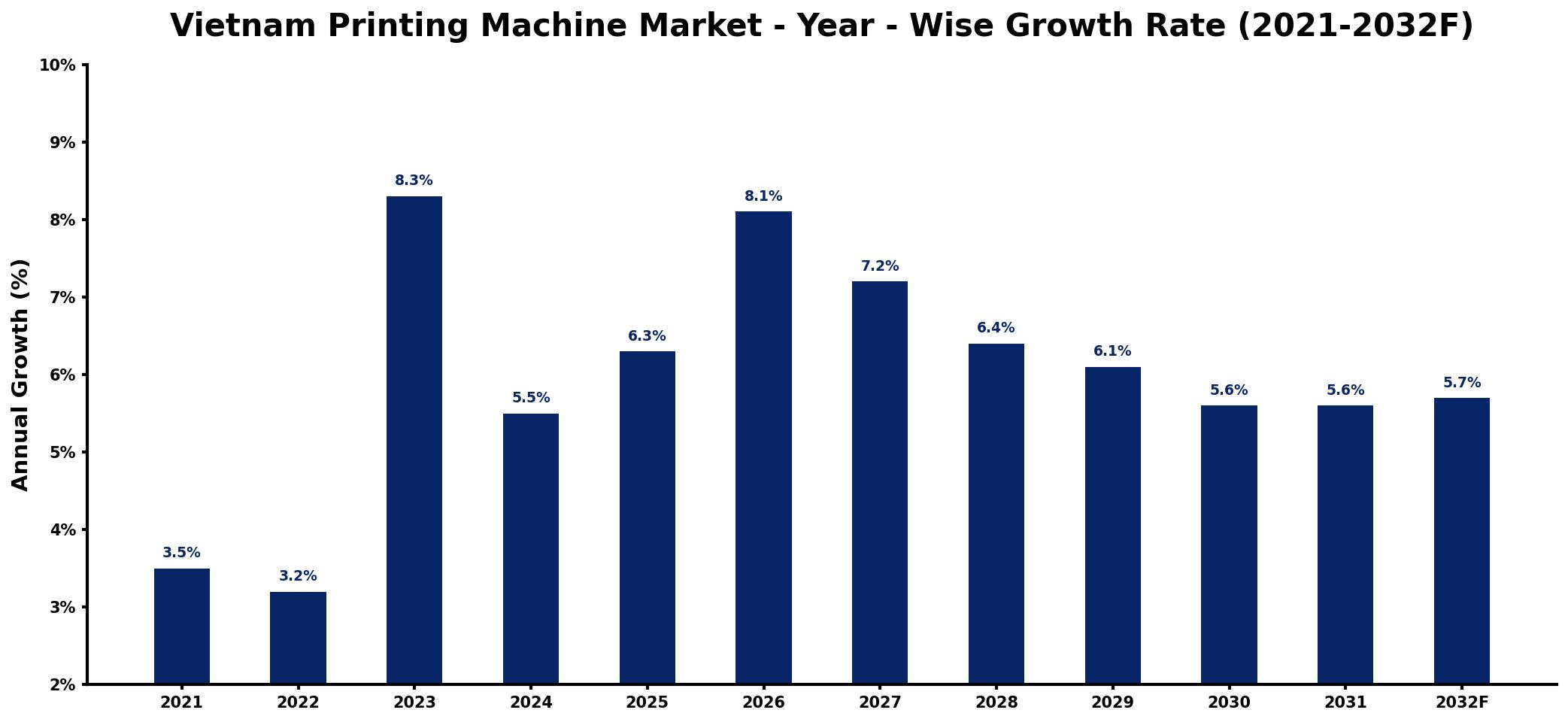 Vietnam Printing Machine Market Year-wise Growth Rate and Key Drivers