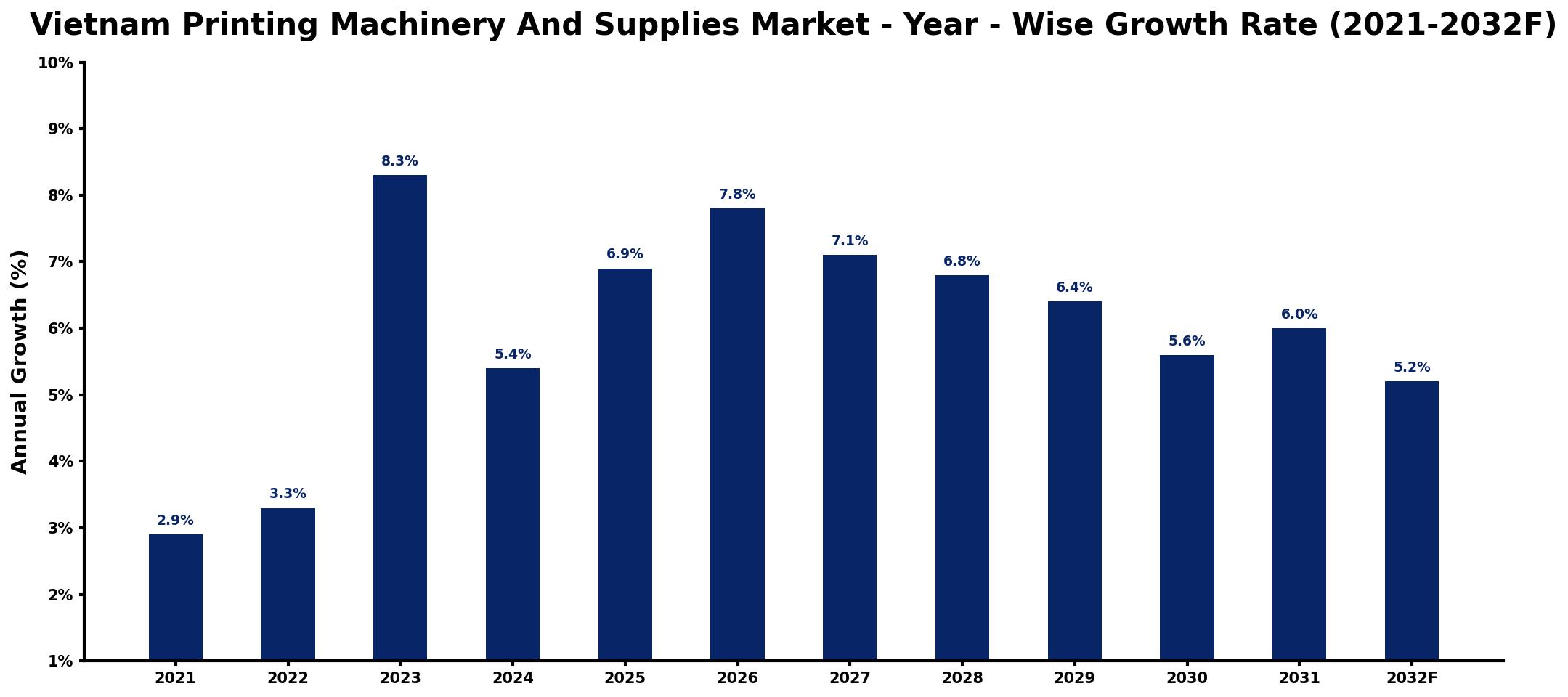 Vietnam Printing Machinery And Supplies Market Year-wise Growth Rate and Key Drivers