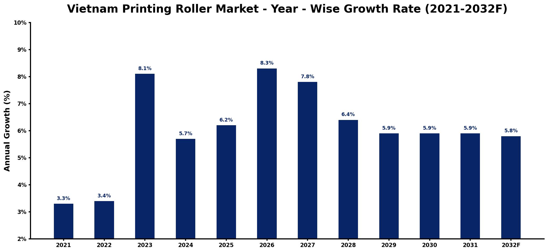 Vietnam Printing Roller Market Year-wise Growth Rate and Key Drivers