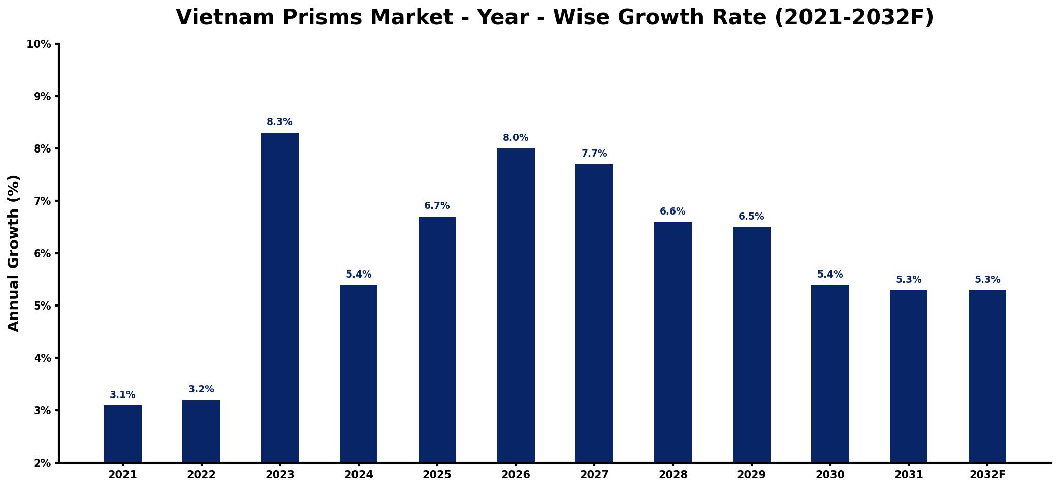 Vietnam Prisms Market Year-wise Growth Rate and Key Drivers