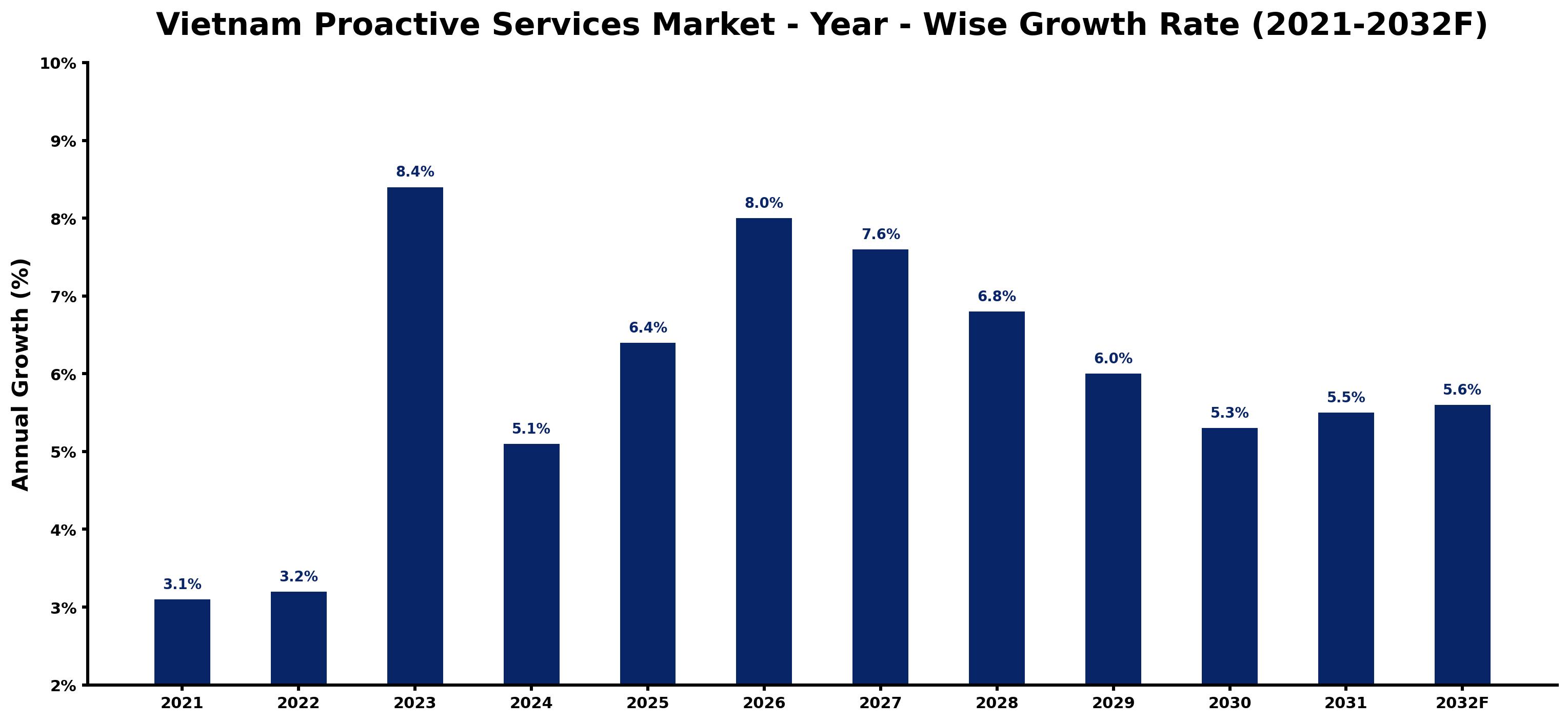 Vietnam Proactive Services Market Year-wise Growth Rate and Key Drivers