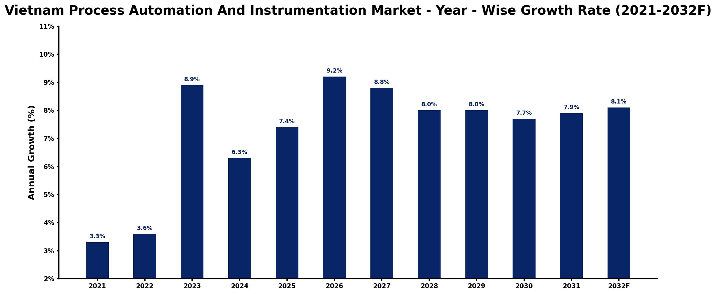 Vietnam Process Automation And Instrumentation Market Year-wise Growth Rate and Key Drivers