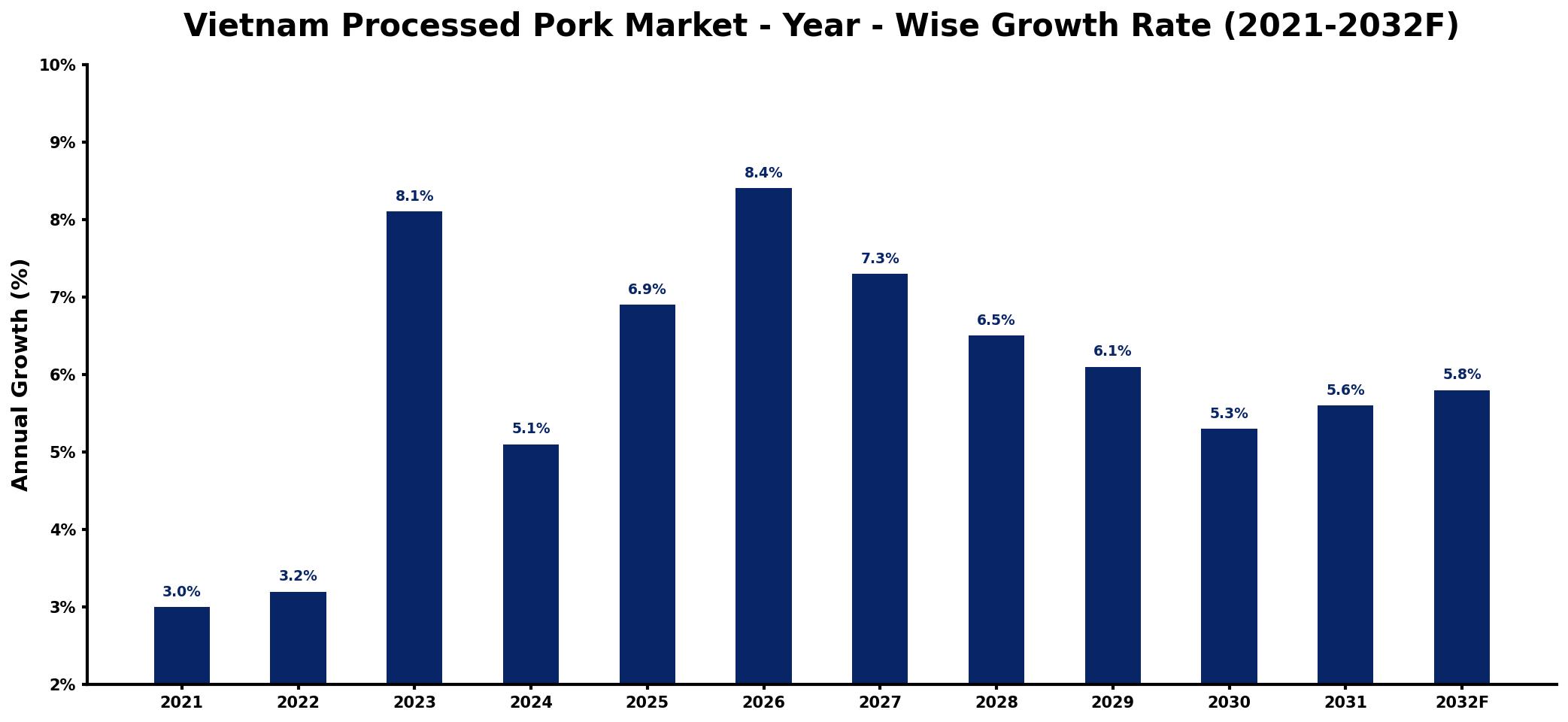 Vietnam Processed Pork Market Year-wise Growth Rate and Key Drivers