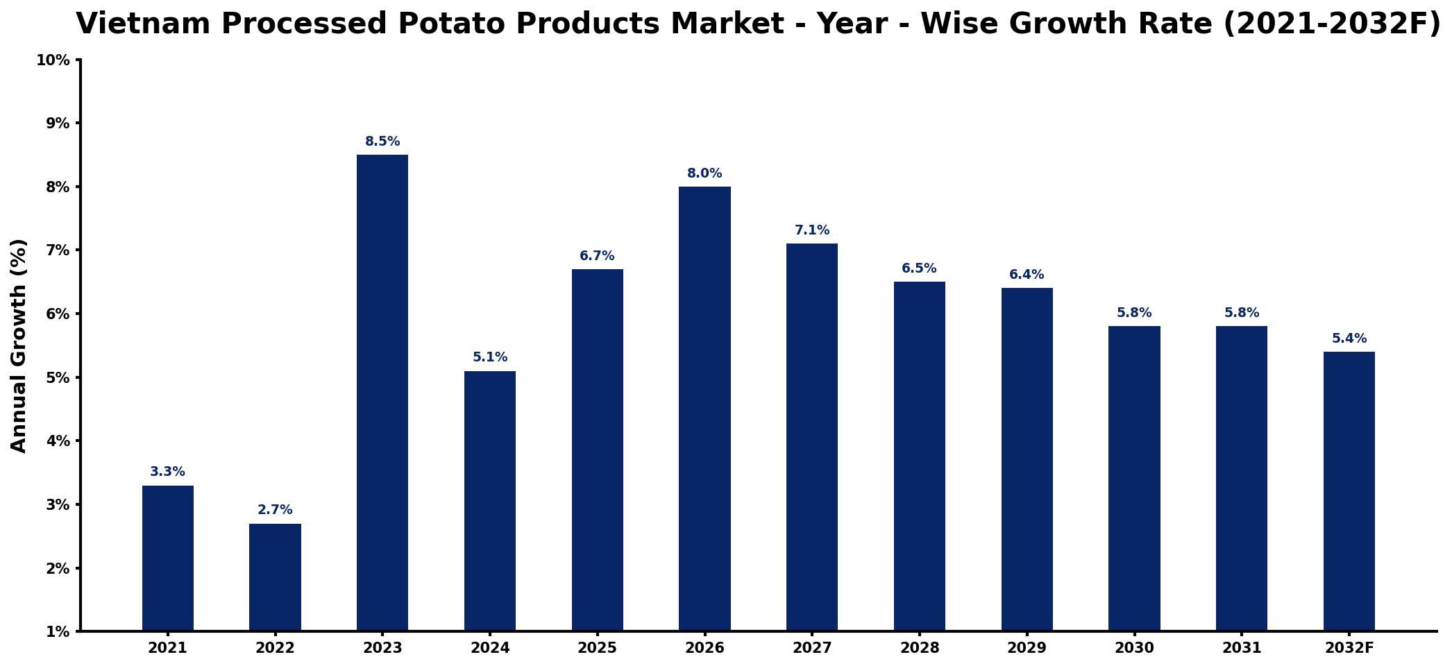 Vietnam Processed Potato Products Market Year-wise Growth Rate and Key Drivers