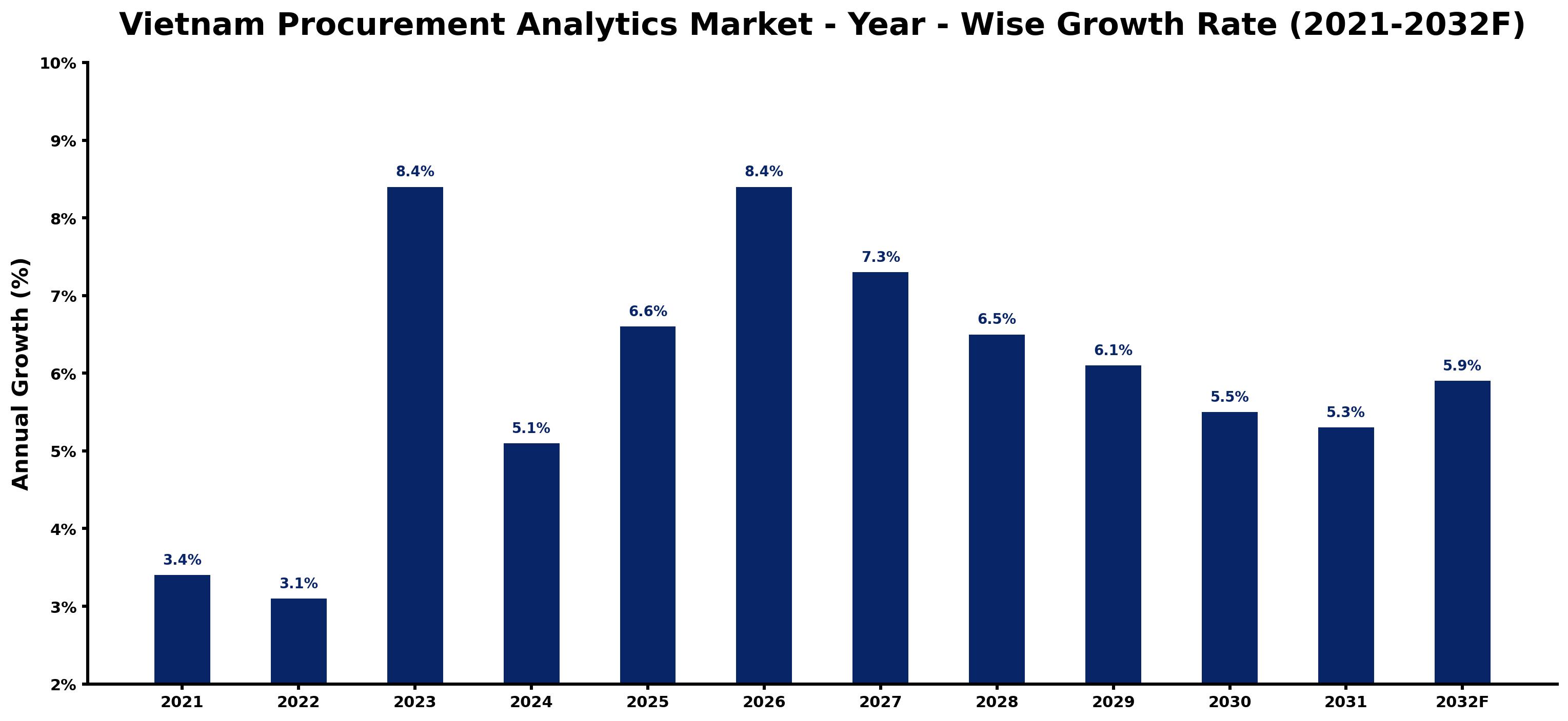 Vietnam Procurement Analytics Market Year-wise Growth Rate and Key Drivers