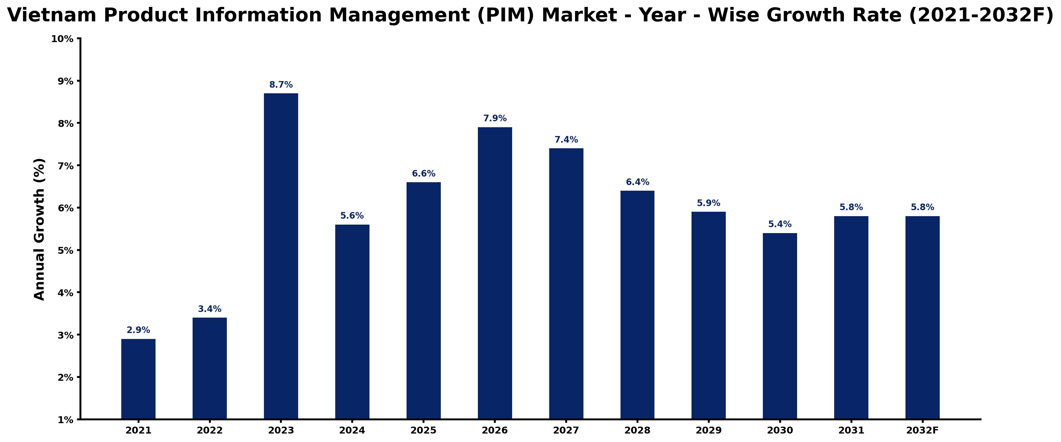 Vietnam Product Information Management (PIM) Market Year-wise Growth Rate and Key Drivers