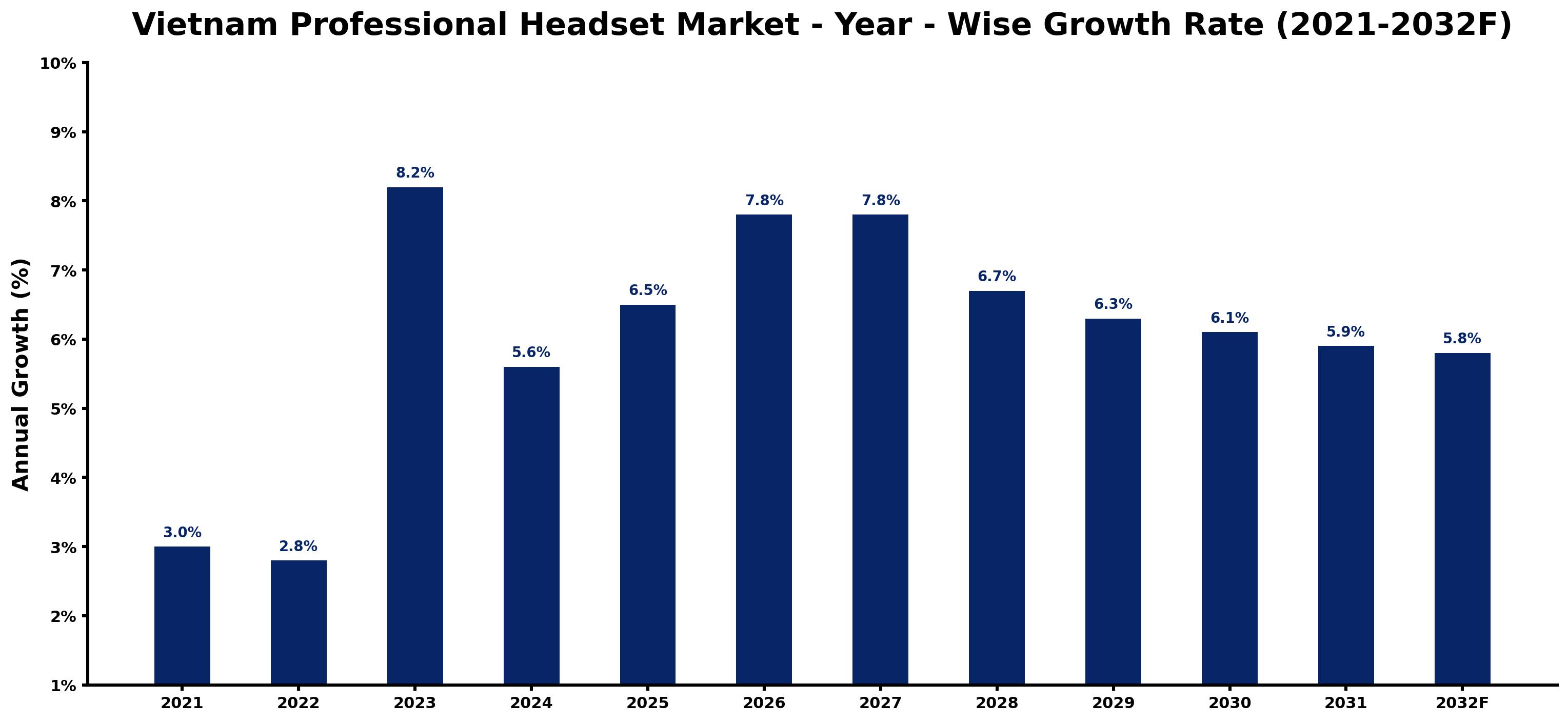Vietnam Professional Headset Market Year-wise Growth Rate and Key Drivers