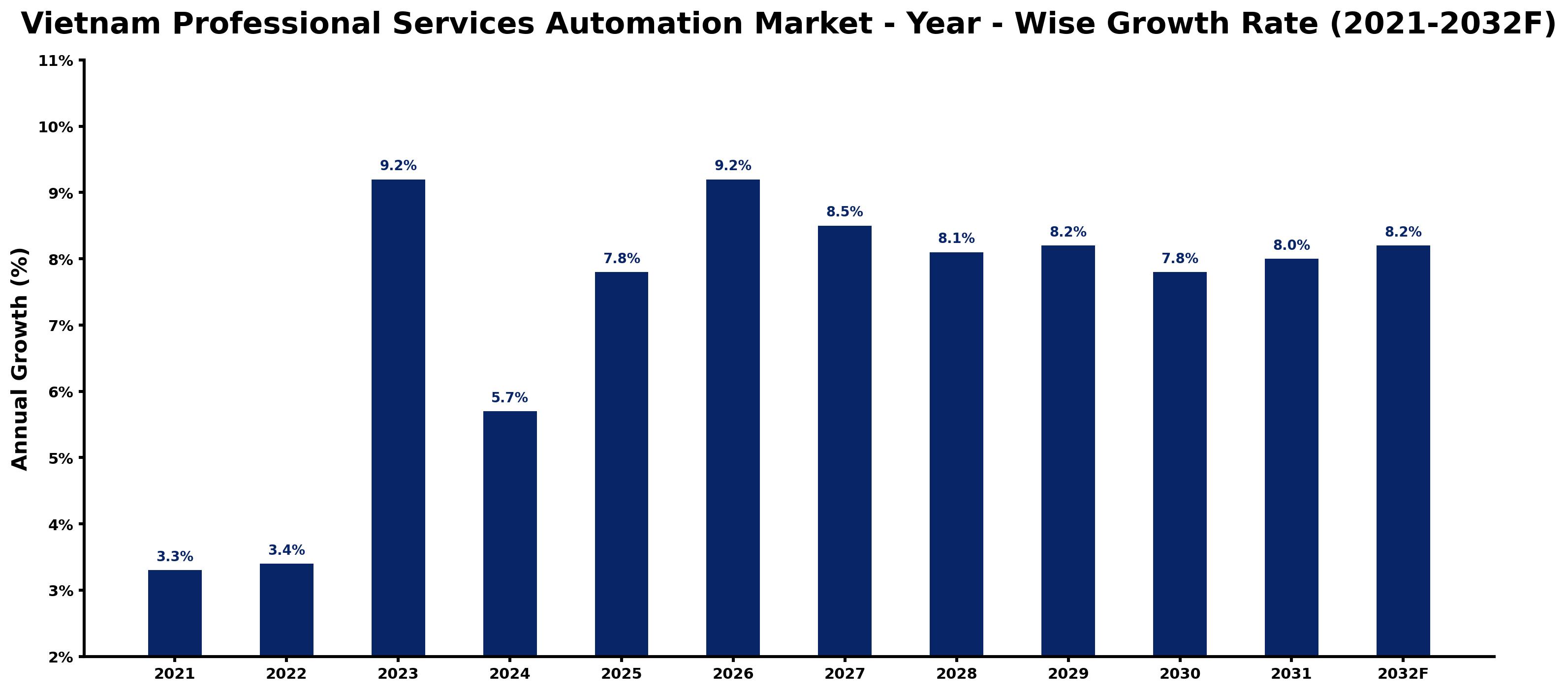 Vietnam Professional Services Automation Market Year-wise Growth Rate and Key Drivers