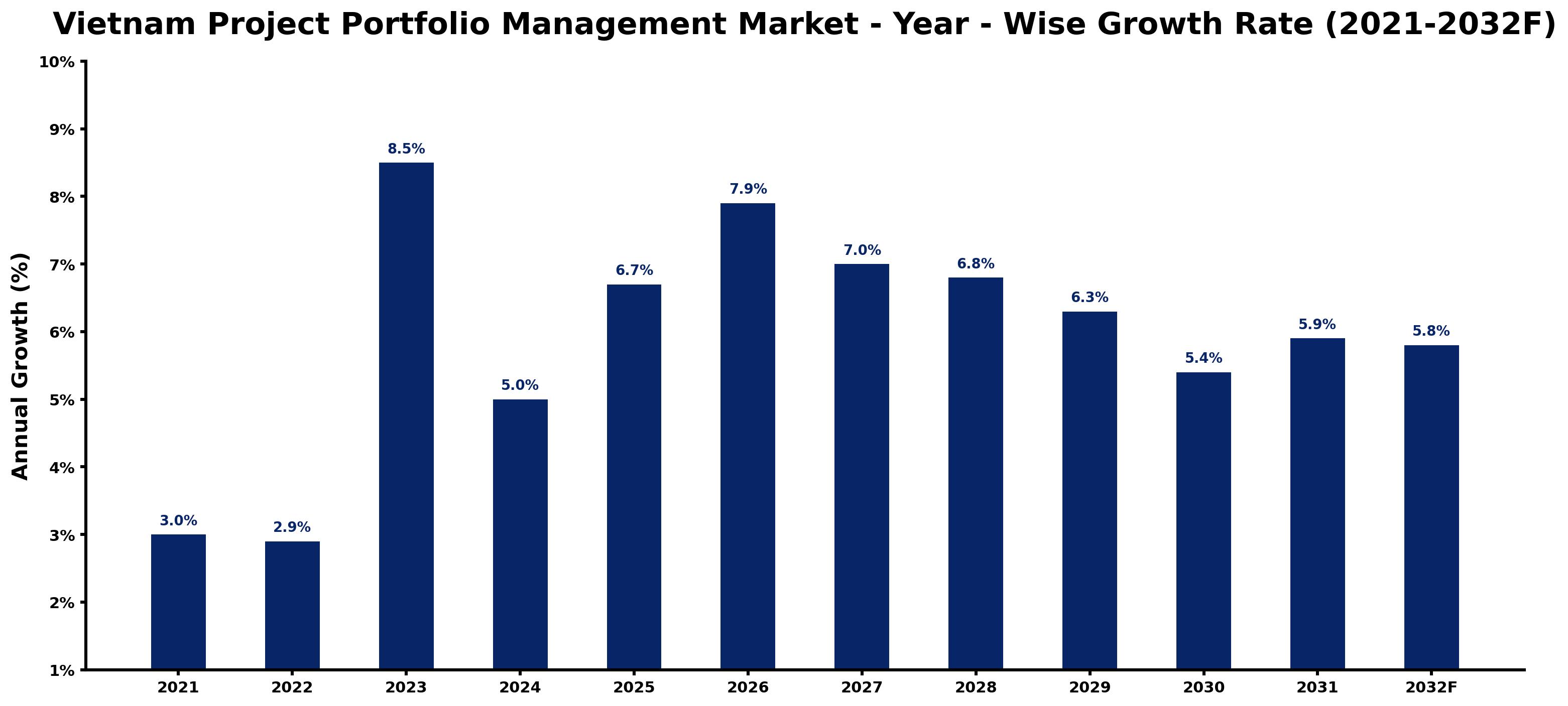 Vietnam Project Portfolio Management Market Year-wise Growth Rate and Key Drivers