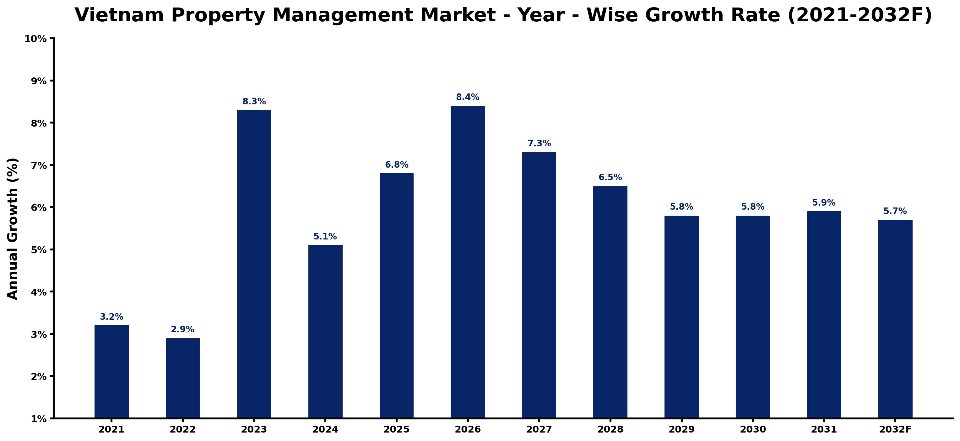 Vietnam Property Management Market Year-wise Growth Rate and Key Drivers