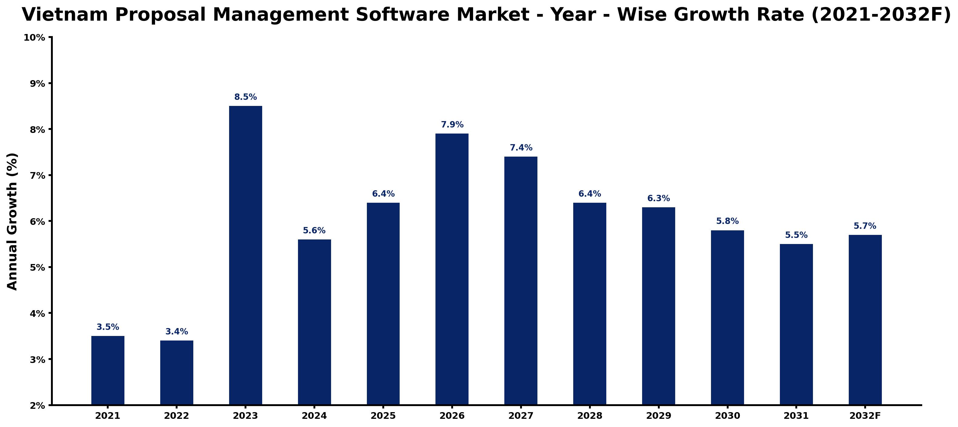 Vietnam Proposal Management Software Market Year-wise Growth Rate and Key Drivers