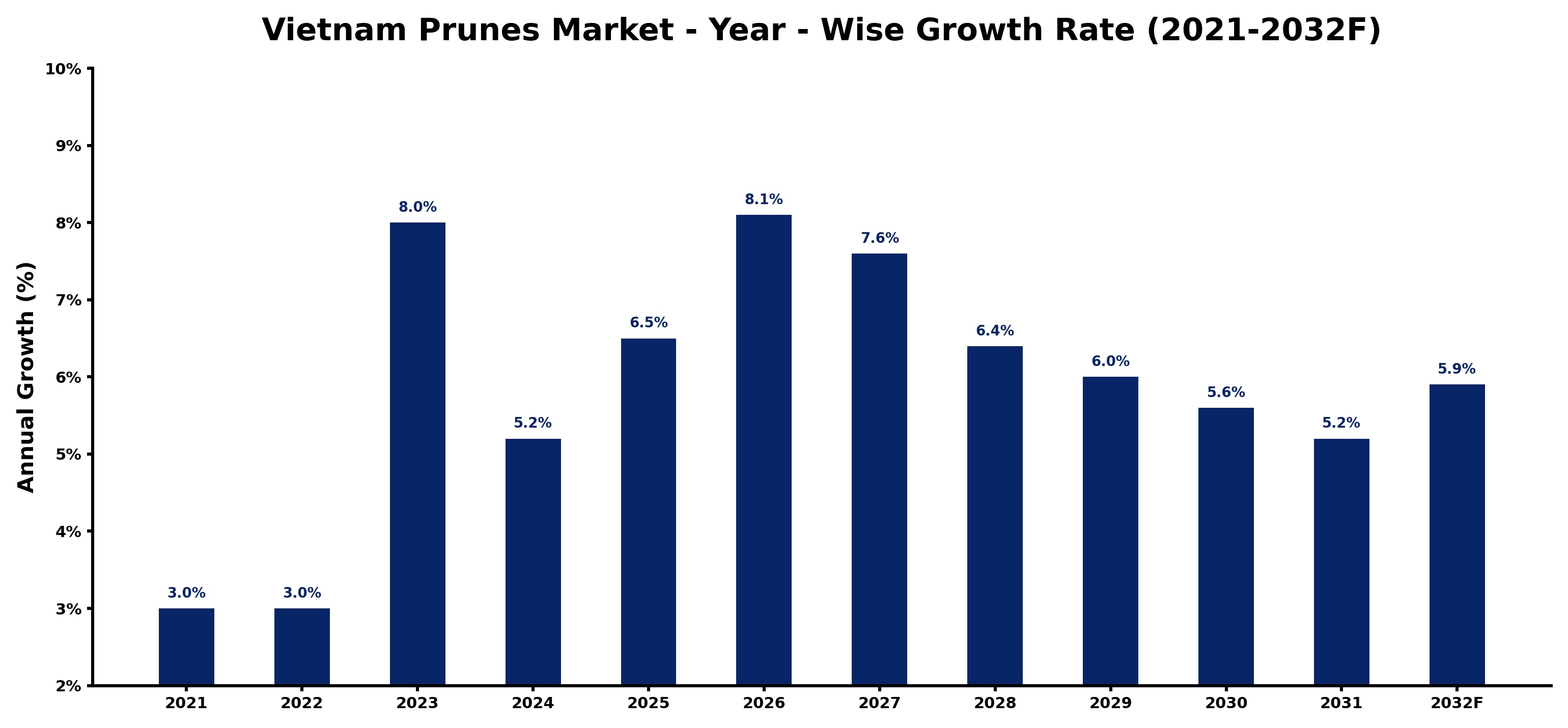 Vietnam Prunes Market Year-wise Growth Rate and Key Drivers
