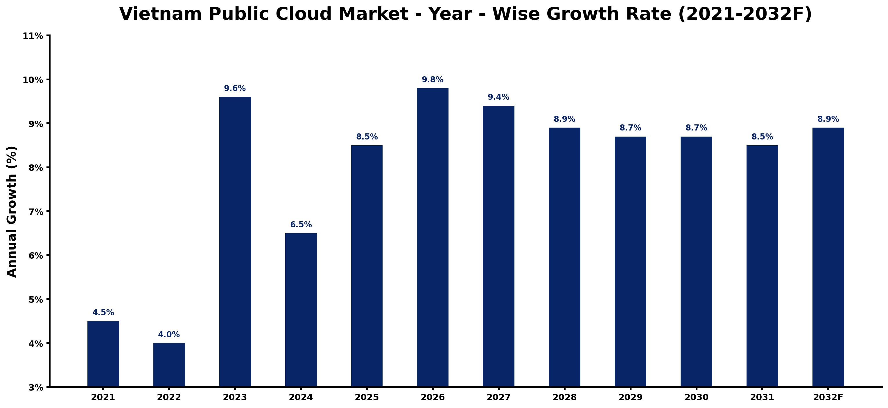 Vietnam Public Cloud Market Year-wise Growth Rate and Key Drivers