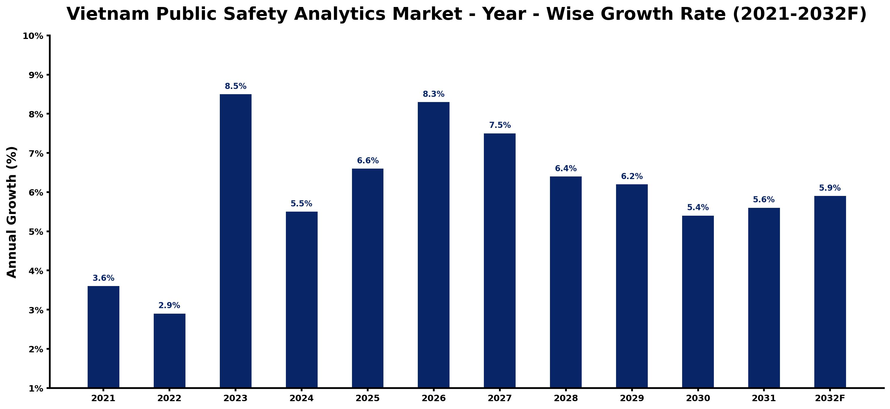 Vietnam Public Safety Analytics Market Year-wise Growth Rate and Key Drivers